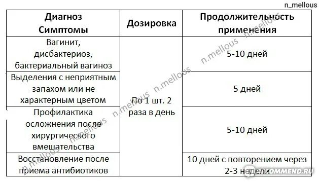 Схема лечения бактериального вагиноза вагинита. Схема терапии бактериального вагиноза. Схема лечения бактериального вагиноза. Схема лечения бактериального вагинита. Вагинит и вагиноз