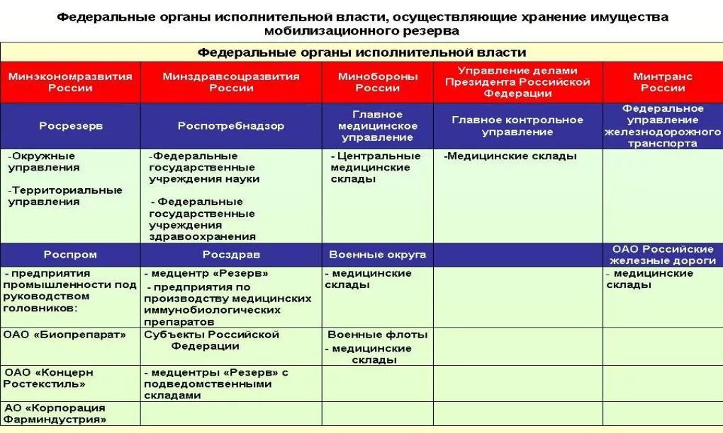 Мобилизационный резерв РФ численность. Мобилизационный план. Резерв медицинского имущества. Таблица мобилизации. Мобилизация инвалиды 1 группы