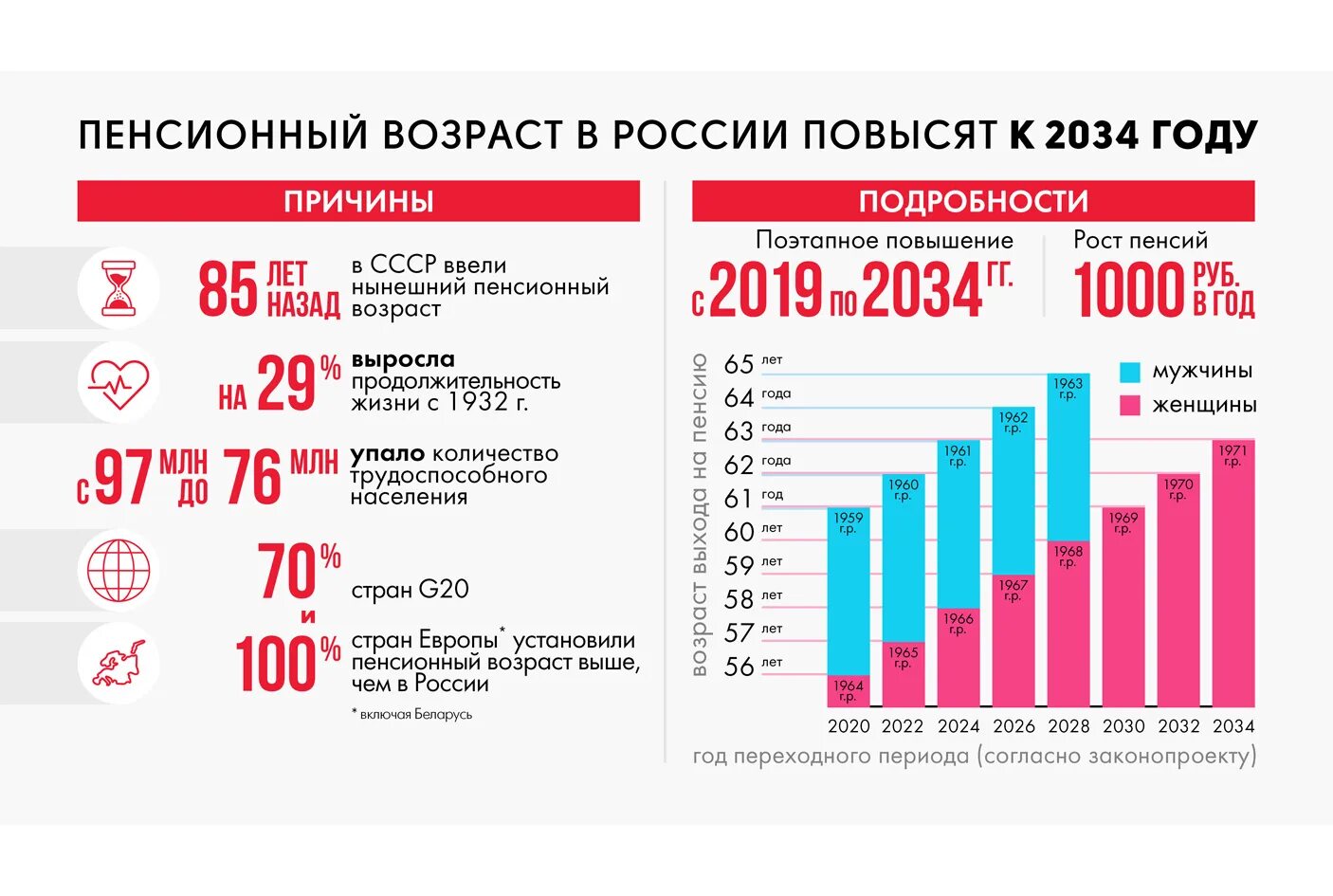 В россии в каком году женщина. Пенсионная реформа в России. Повышение пенсионного возраста реформа. Пенсионная форма России. Пенсионная реформа 2019 года.