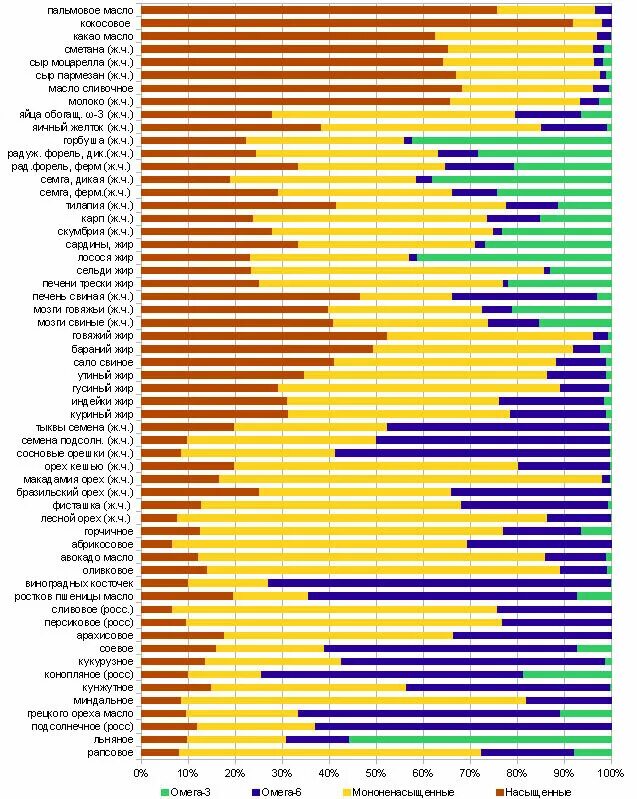 Растительные масла содержат жиров. Сравнение растительных масел по составу таблица. Жирные кислоты в маслах таблица насыщенные. Таблица жирных кислот в растительных маслах. Состав жирных кислот в маслах таблица.