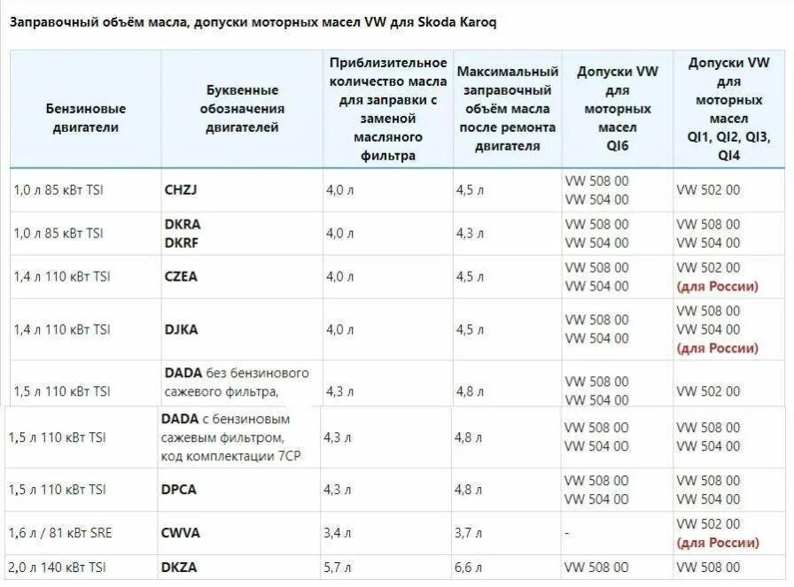 Сколько масла в двигателе поло седан. Объем масла в двигателе Фольксваген поло 1.6. Заправочные емкости Фольксваген поло седан 1.6. Моторное масло для Фольксваген поло седан 1.6 105 л.с. Масло в двигатель Фольксваген поло седан 1.6.