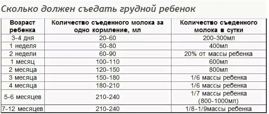 Сколько должен есть ребенок в 1 месяц за одно кормление смеси. Норма молока для новорожденного за одно кормление таблица. Сколько должен кушать смеси ребенок в 1 месяц за одно кормление. Норма молока для новорожденного за одно кормление в 3 месяца.