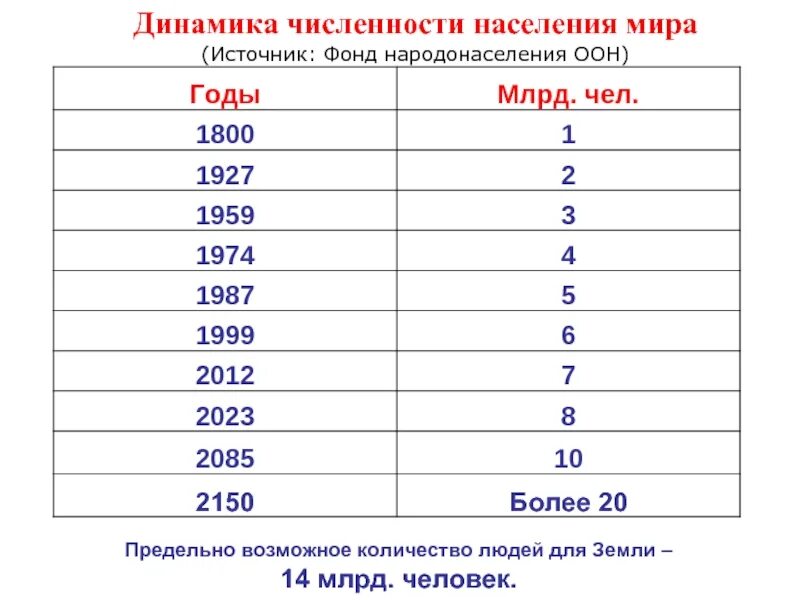 Рост численности населения земли график. Население земли по годам таблица с 1900 года. Изменение количества проживающих