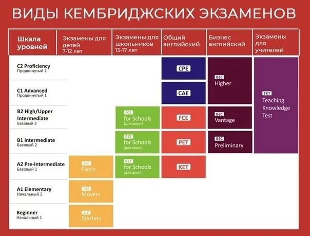 Уровень английского аудирование. Экзамены Cambridge English уровни. Уровни Кембриджских экзаменов английского языка. Международный экзамен по английскому Кембридж уровни. Уровни знания языка.