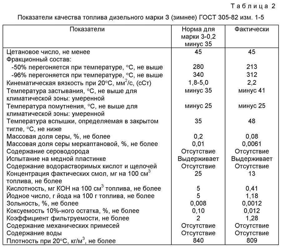 Килограмм дизельного топлива