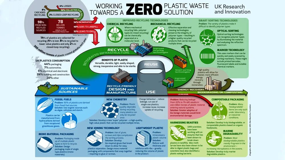 Process waste. Ноль отходов zero waste. zero waste инфографика. recycle плакат. &quot;zero waste&quot; экомаркировка.