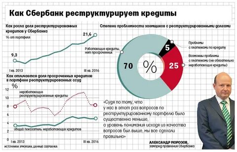 Качество кредитов