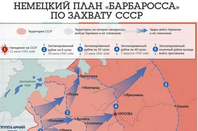 Направление ударов немецкой армии. План по захвату СССР Германией. Нападение Германии на СССР план Барбаросса. Карта план нападения Гитлера на СССР. План Гитлера по захвату СССР карта.