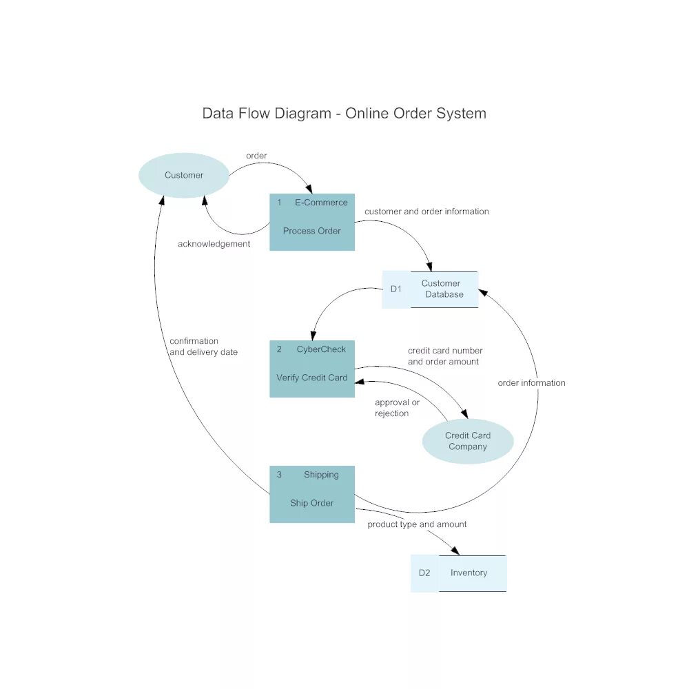 The data flow in. Data flow диаграмма. system flow diagram что это.