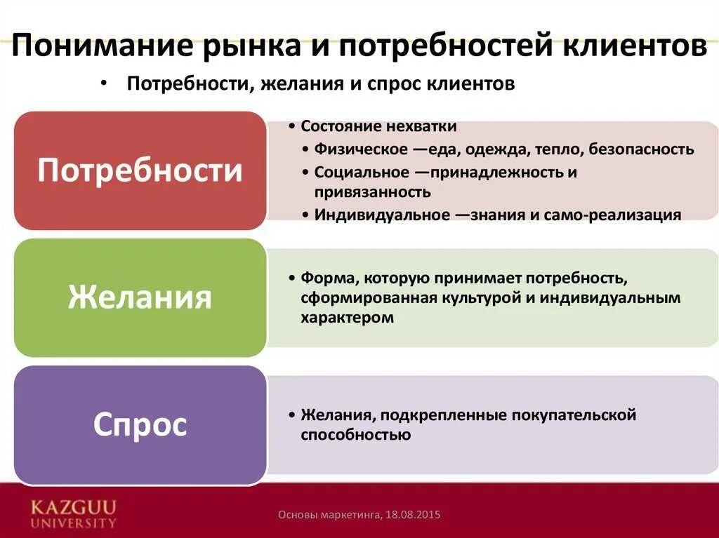 Типы потребностей клиентов. Ключевые потребности клиента. Анализ потребностей клиента. Основные виды потребностей клиента. Что значит client