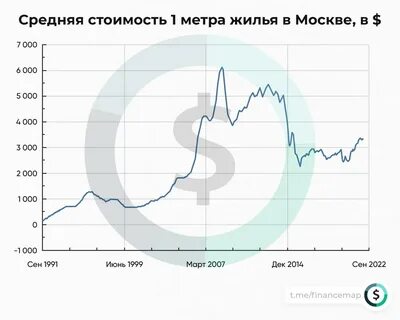 Метр жилья в москве