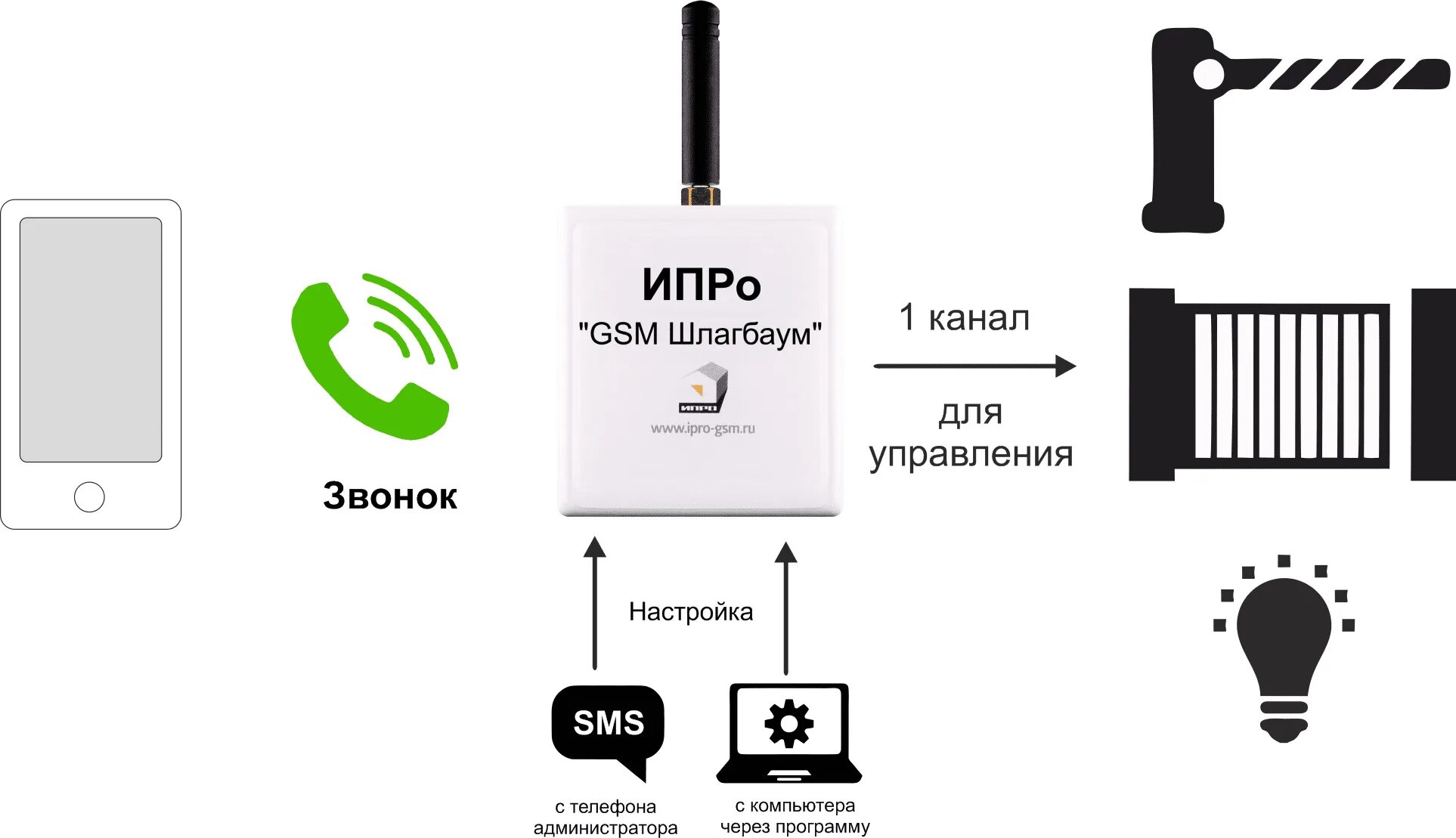 Gsm звонок