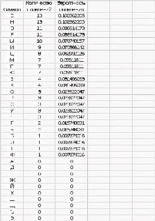 Таблицы частотного анализа букв русского алфавита. Таблица частот букв в тексте 7 класс.