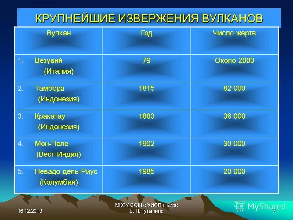 Широта и долгота вулкана кракатау. Широта и долгота вулкана кракатау. Географические координаты вулкана эльбрус. Широта и долгота вулкана кракатау. Широта и долгота вулкана кракатау.