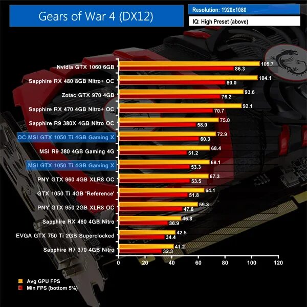 Игры для GTX 1050 ti 4gb. MSI GEFORCE GTX 1050 ti 4gt. MSI Gaming x GTX 1050 ti 4gb - 8044р. GTX 1050ti 4gb Gaming тест. 1050 gtx 4gb gaming