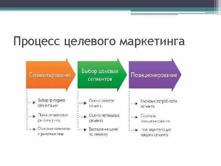 Целевой маркетинг компания. Участники маркетингового процесса. Целевой процесс это. Стратегии целевого маркетинга. Картинка целевой процесса.