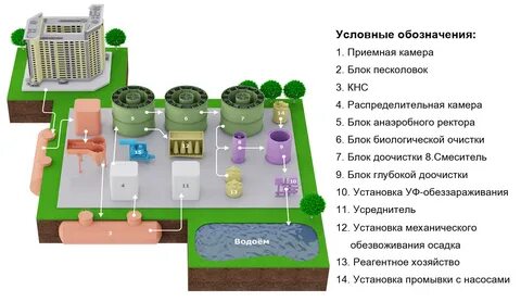Виды очистных сооружений сточных вод
