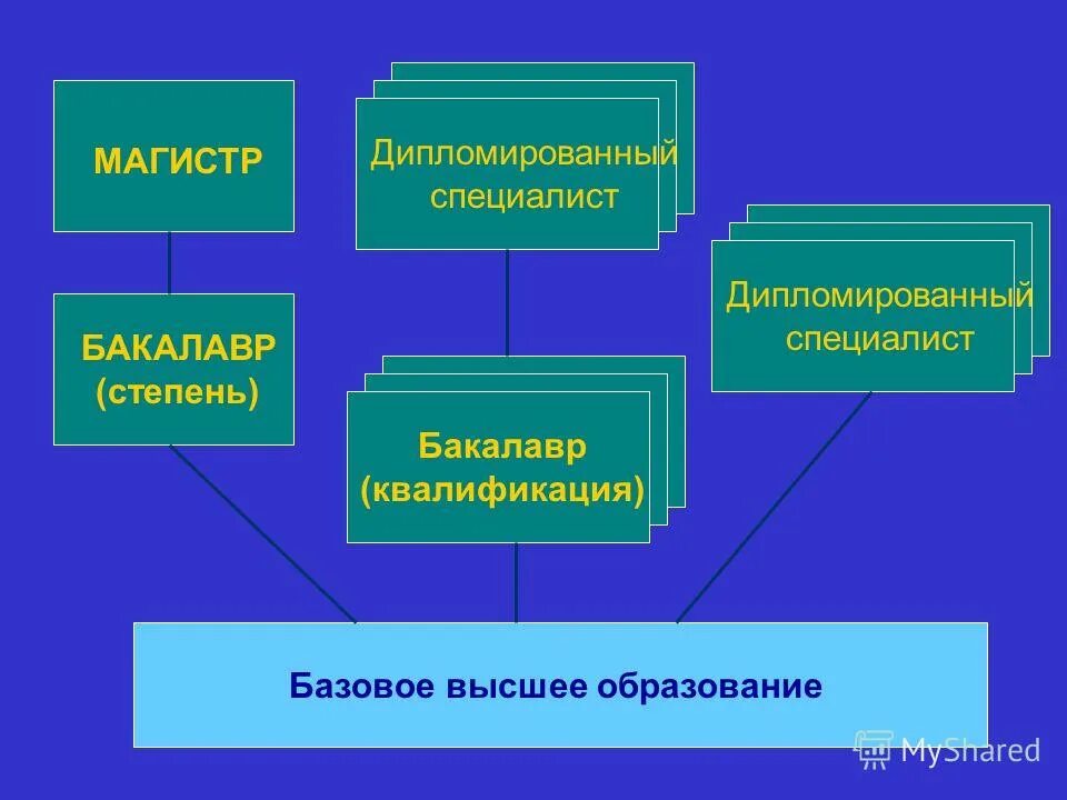 Специалист и магистр. Бакалавр Магистр. Специалист или бакалавр. Бакалавр специалист Магистр. Образование специалист бакалавр.