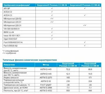 Характеристика моторного масла 5w40 газпромнефть