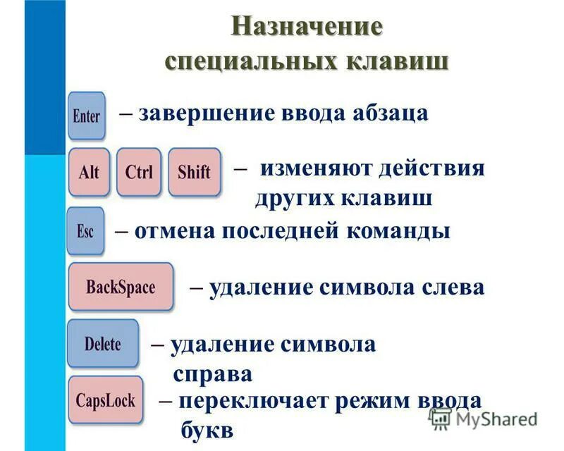 Клавиша изменяющие функции. Клавиша изменяющие функции