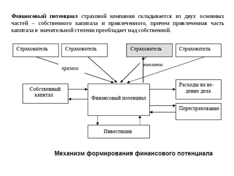 Структура финансового потенциала страховой организации. Финансовый потенциал компании. Финансовые ресурсы страховой организации. Финансовый потенциал страховой организации.