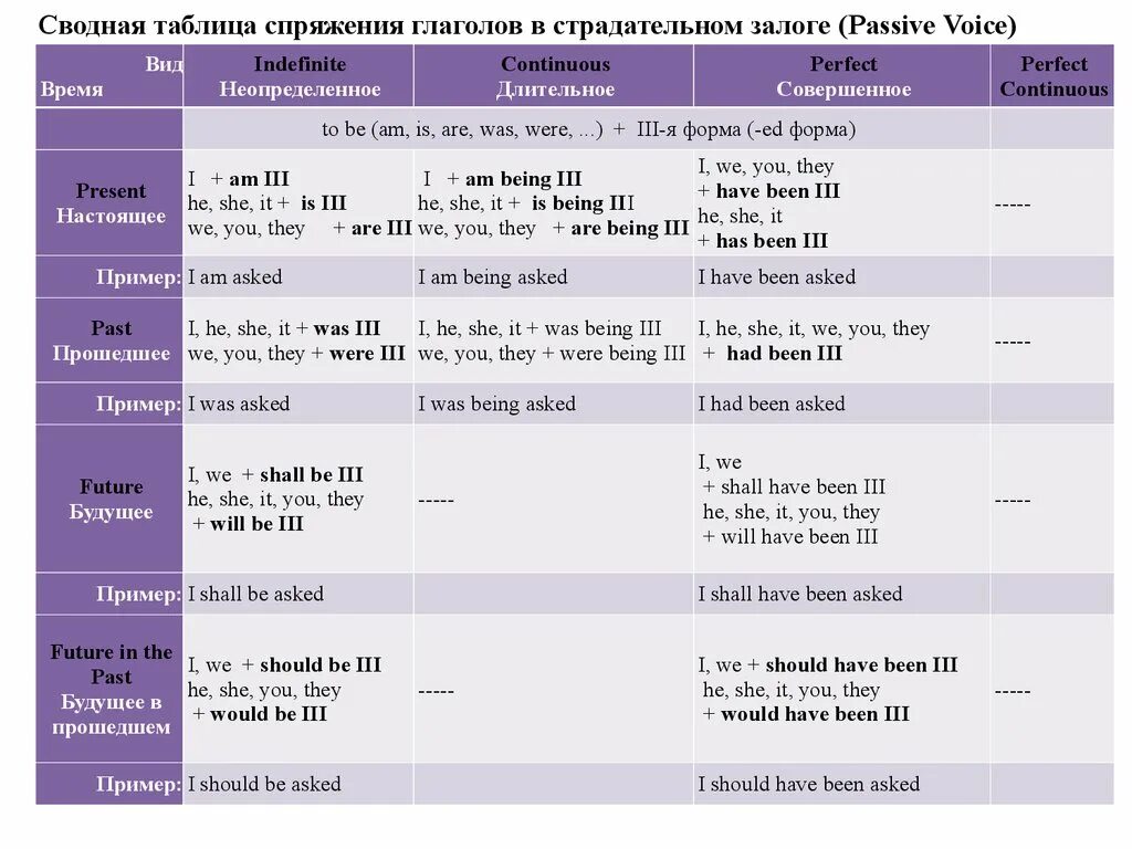 Страдательный глагол в английском языке