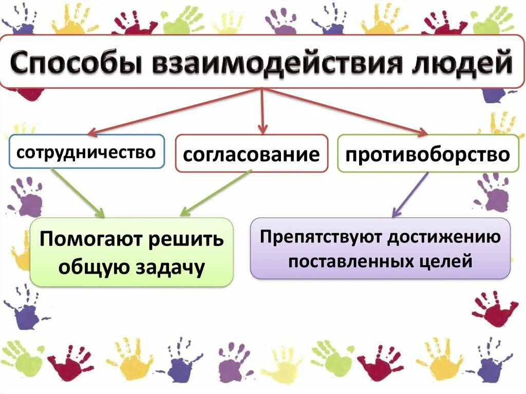 Способы взаимодействия. Способы взаимодействия людей. Способы взаимодействия общества. Способы сотрудничества.