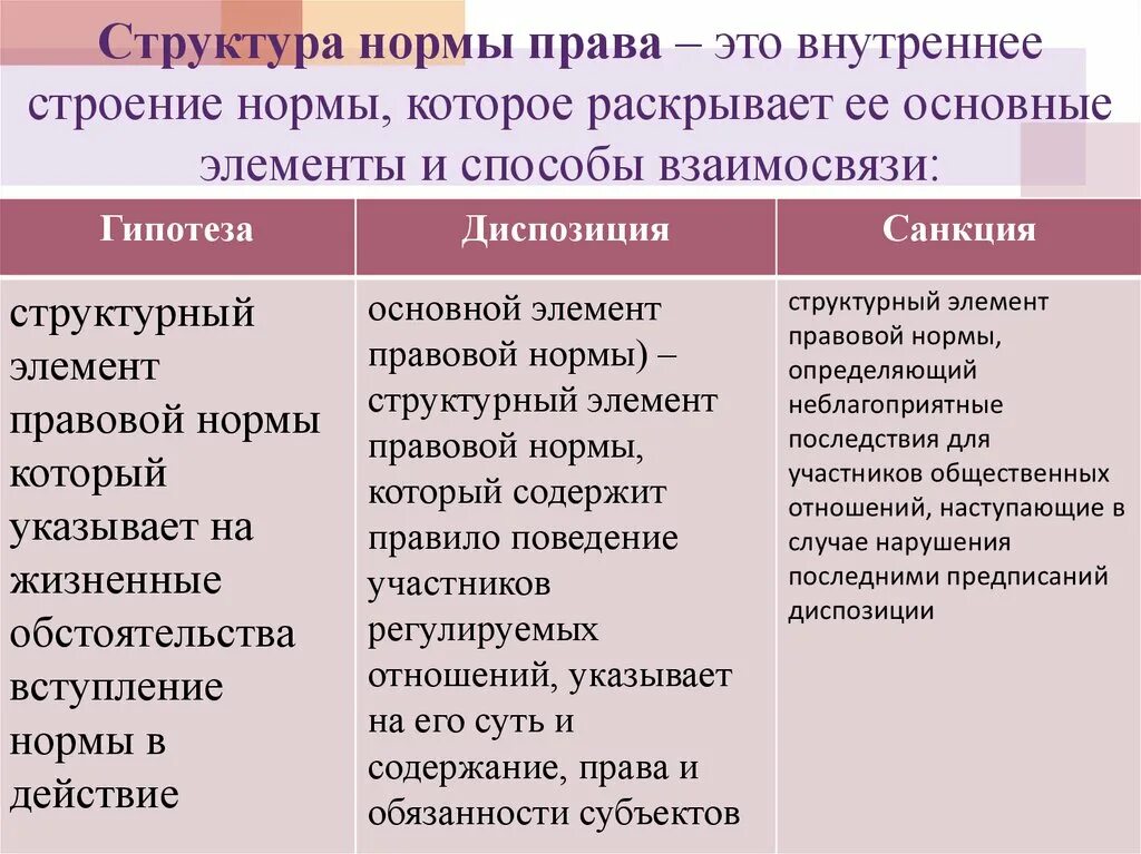 Стрктуркра норма праврп. Структура правовой нормы.