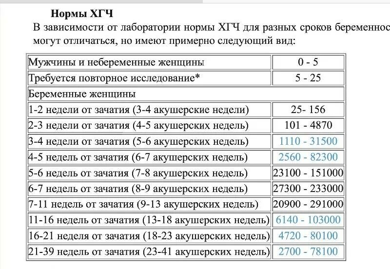 Условие нормальной беременности. Норма ХГЧ на 6 неделе беременности акушерской. Уровень ХГЧ на 6 неделе беременности норма. Уровень ХГЧ В норме и при беременности. Норма показателя ХГЧ по неделям беременности.