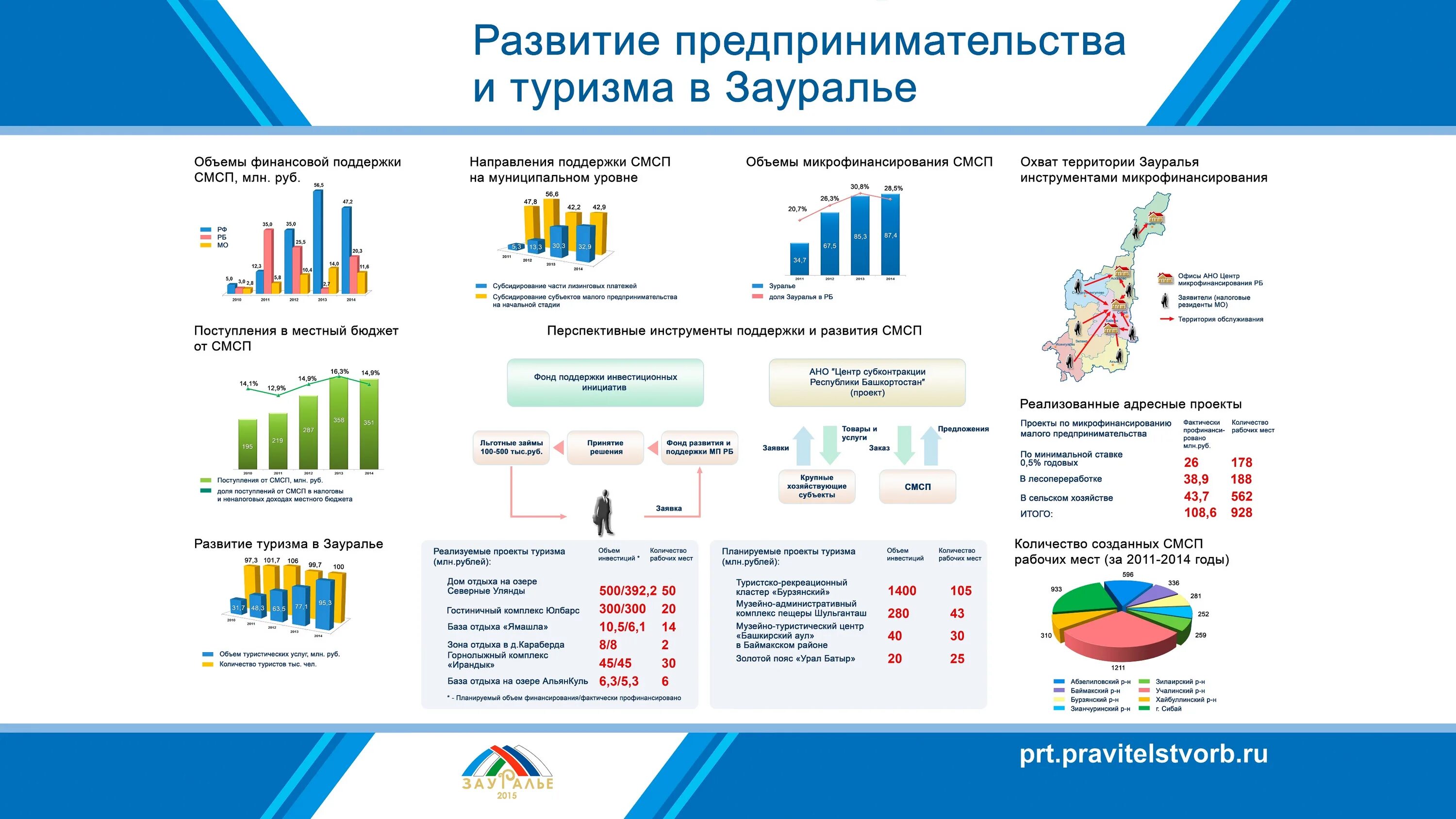 программа развития туризма в республике