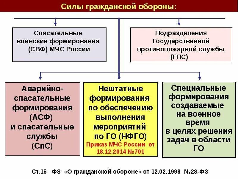 Силы и средства гражданской обороны. Структура гражданской обороны силы и средства го. Силы и средства гражданской обороны кратко. Состав сил и средств гражданской обороны организации. Структура аварийно спасательных формирований