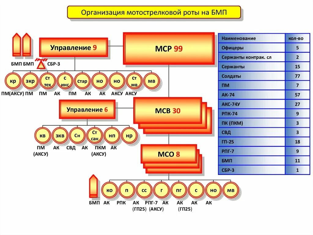 Состав мотострелкового взвода. Организация мотострелкового взвода на БМП-2.. Организация МСР на БМП. Вооружение МСР на БМП. Состав мотострелкового взвода на БМП.