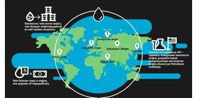 виды нефти