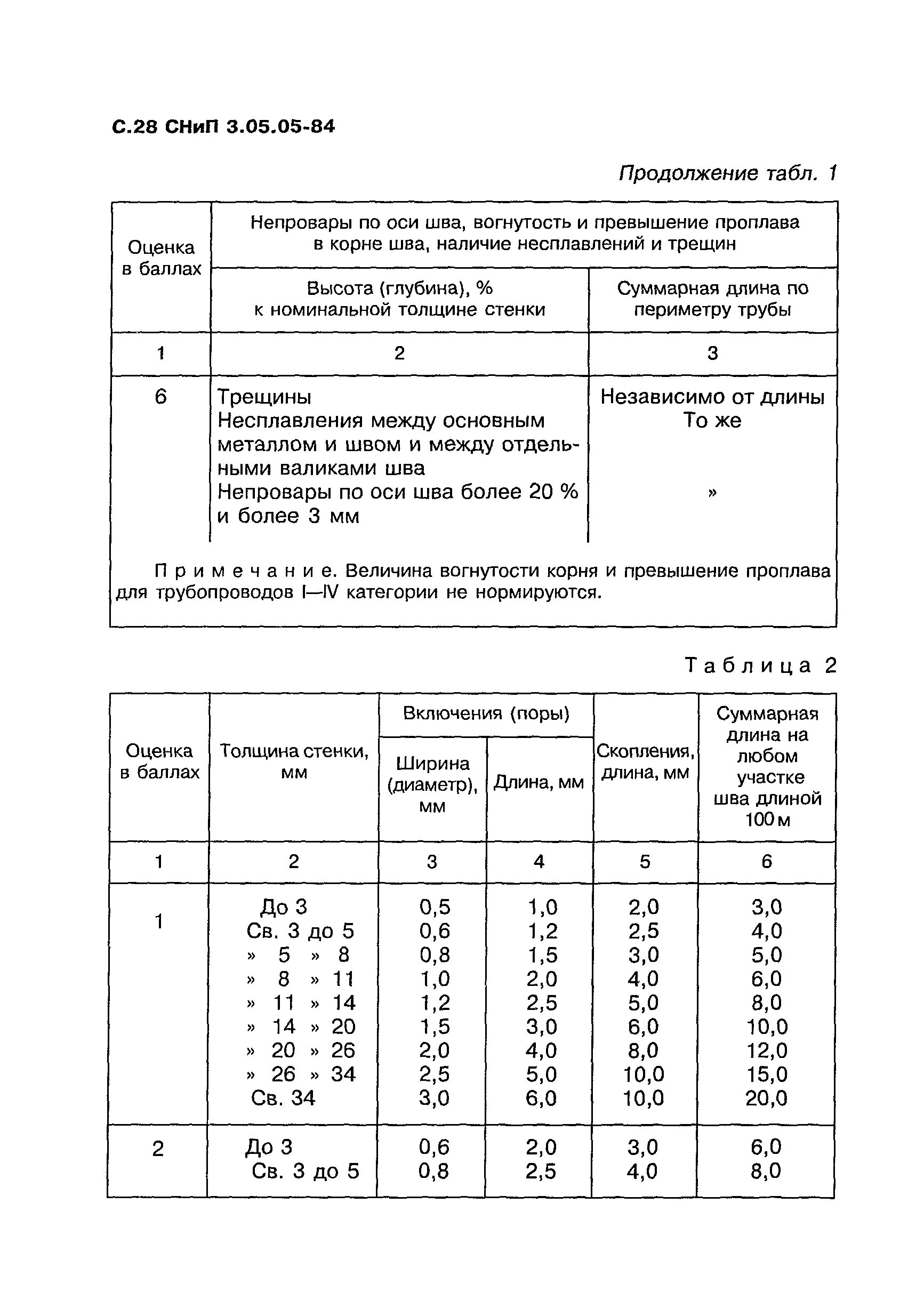 Категории трубопроводов по СНИП 3.05.05-84. СНИП 3.05.04-85*, табл.6*. Монтажа оборудования СНИП. СНИП 3.05.05-85. Снип 3.05 тепловые сети