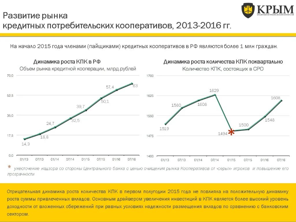 Численность потребительского кооператива. Инвестиции потребительского кооператива. Рост потребительский кооператив. Потребительская кооперация график.