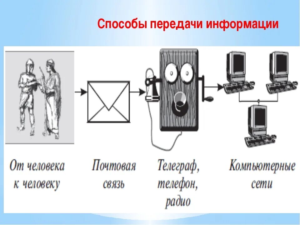 Способы передачи информации. Перечислите способы передачи информации. Способы передачи информации в информатике. Самые распространенные способы передачи информации.