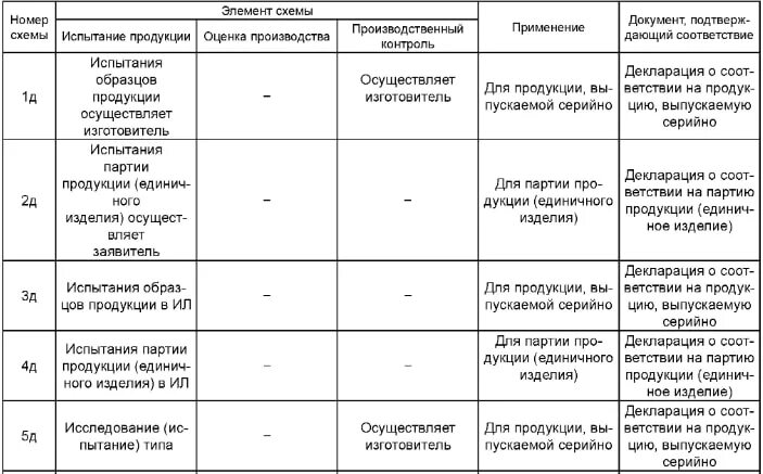 Схемы декларирования. Схемы декларирования и сертификации. Схемы декларирования соответствия. Типовые схемы декларирования. Схемы сертификации декларирования