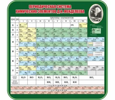 Характеристики 1 группы таблицы менделеева