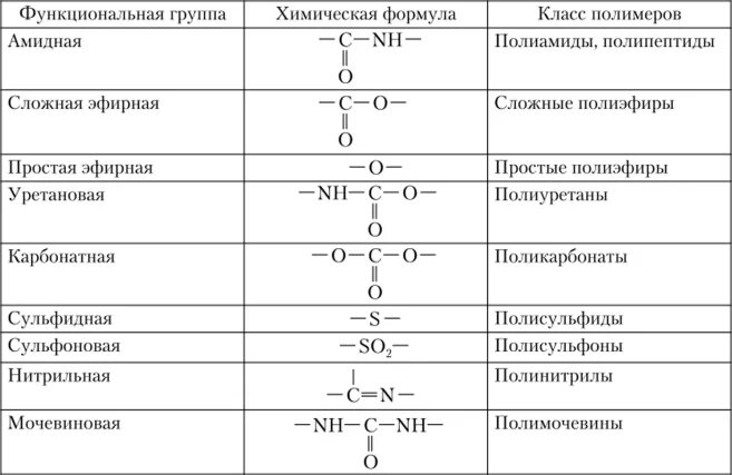 Функциональные группы полимеров. Органические полимеры таблица. Основные классы органических полимеров. Химическая формула полимера.