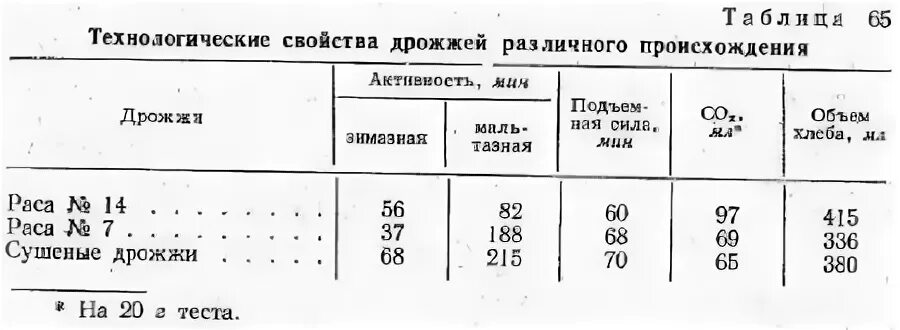 20 грамм дрожжей это сколько сухих