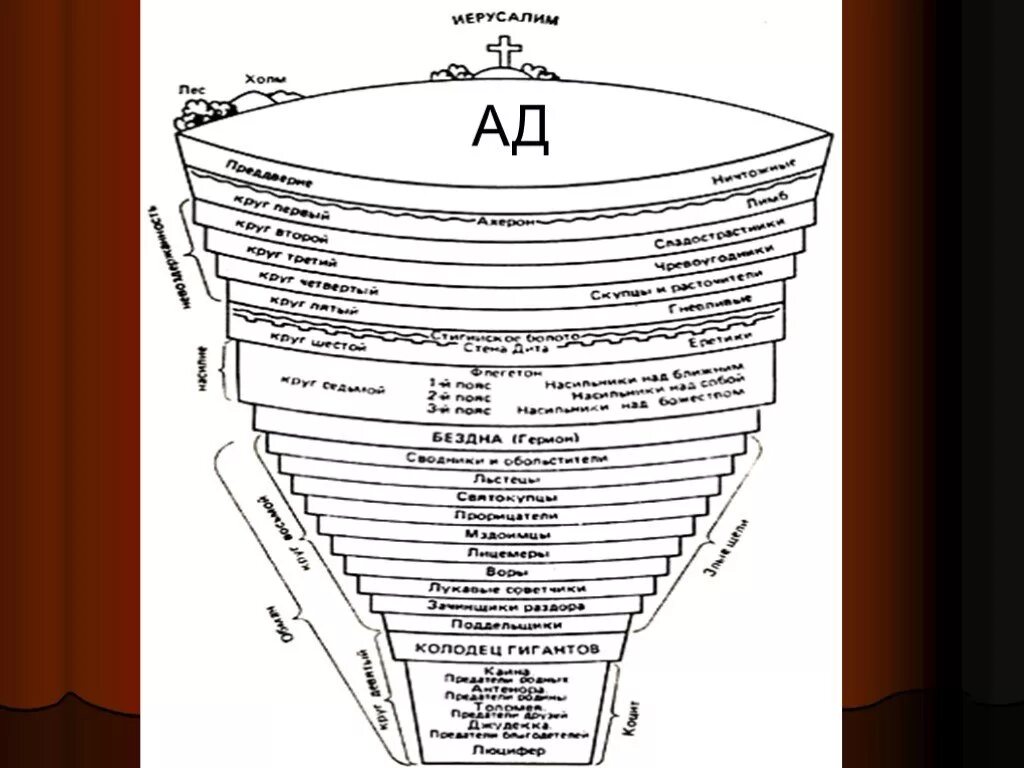 Схема данте. Данте Алигьери ад 9 кругов. Данте Алигьери Божественная комедия 9 кругов ада. Данте 9 кругов ада картина. Данте Алигьери 7 кругов ада.