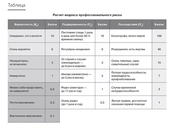 Методики профессионального риска. Оценка уровней профессиональных рисков. Методы оценки профессиональных рисков таблица. Методики оценки профессиональных рисков в охране труда. Методы оценки проф рисков в охране труда.