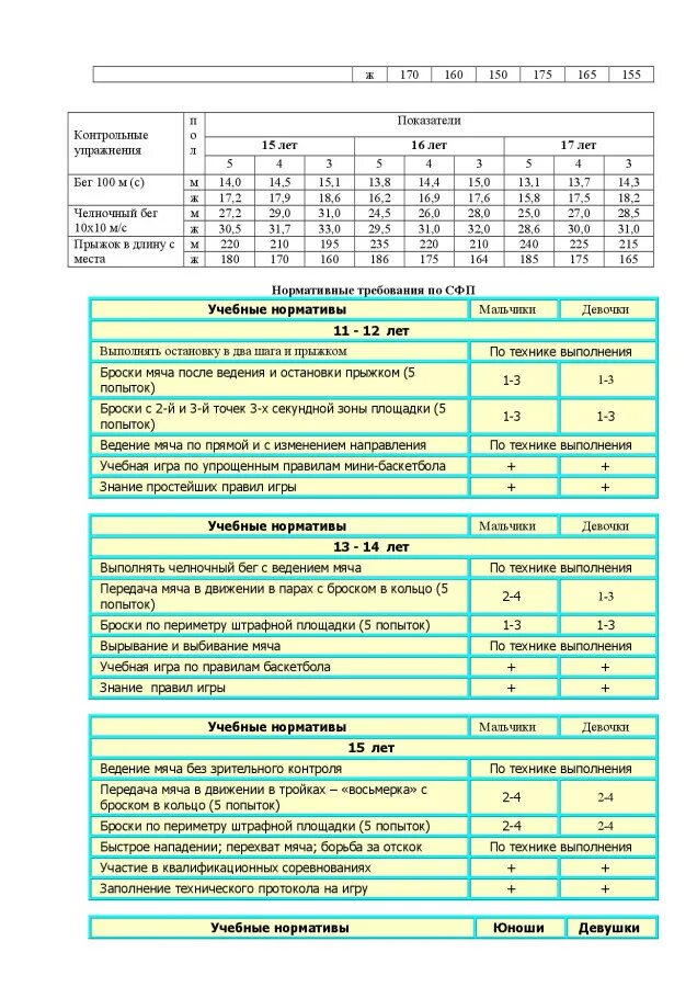 Нормативы 5 9 классы. Нормативы 9 класс по физкультуре баскетбол. Нормативы для спортивной школы по баскетболу. Нормативы по физкультуре баскетбол 11 класс. Нормативы баскетбола 8 класс по физкультуре.