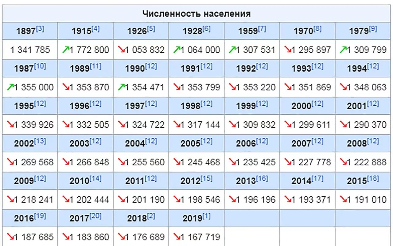 Численное население города. Население Новосибирска по годам таблица. Население Новосибирска по годам. Численность населения Тулы по годам. Население Новосибирской области таблица.