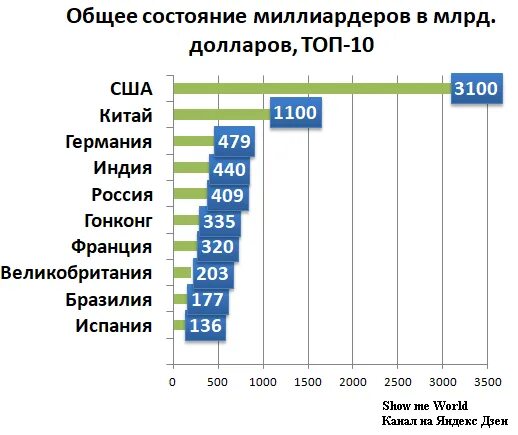 Сколько долларов миллиардеров в россии. Статистика миллионеров. Количество миллиардеров по странам 2021. Статистика стран по количеству миллионеров. Список стран по количеству миллиардеров.