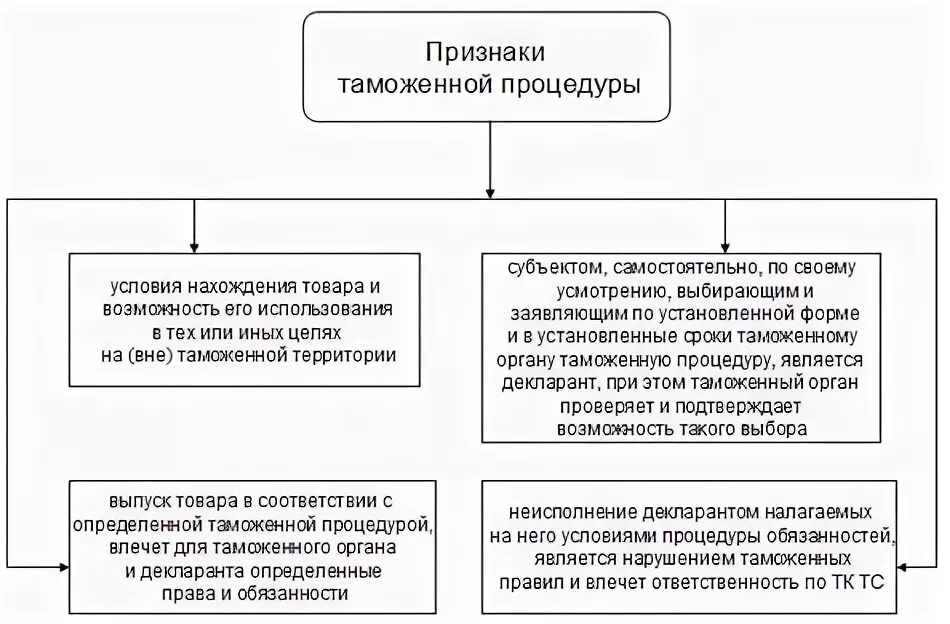 Экономические таможенные процедуры