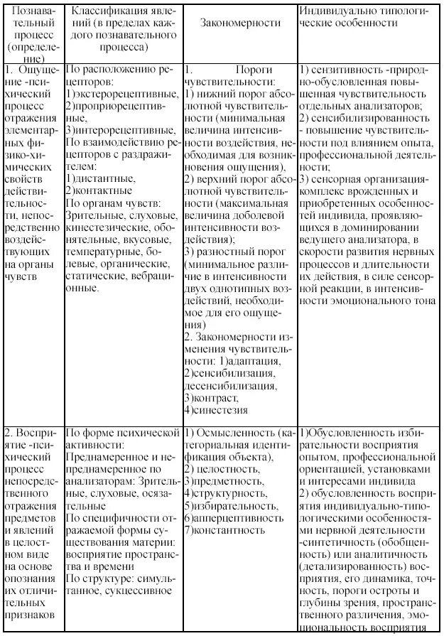 Познавательные психические процессы таблица. Характеристика познавательных психических процессов таблица. сводная таблица познавательные процессы. патология познавательных процессов таблица.