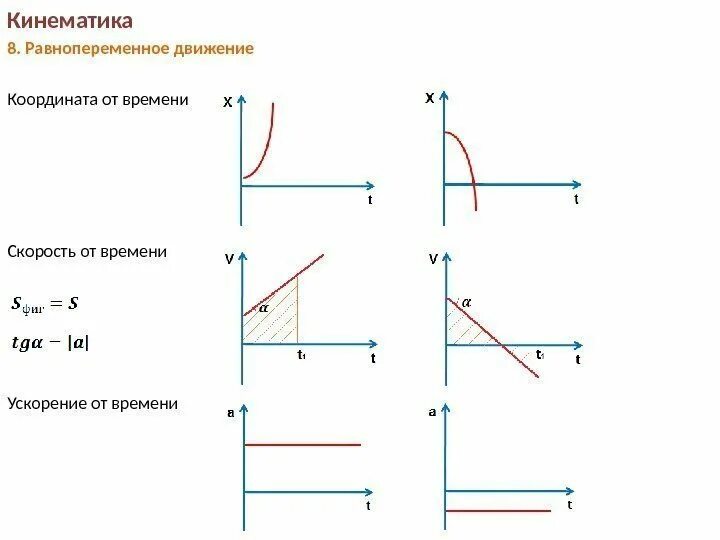 Формула графика скорости. Графики пути скорости при равнопеременном движении. График скорости равнопеременного прямолинейного движения. График зависимости скорости от времени при равнопеременном движении. Равномерное равноускоренное равнозамедленное движение графики.