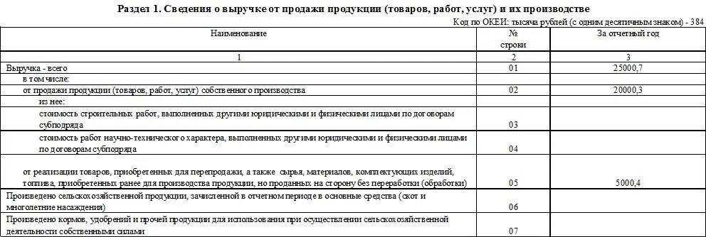 3-ф сведения о просроченной задолженности по заработной плате. фермер 1 бланк 2024 год. форма 2 фермер. форма фермер 2 за 2021. фермер 1 образец.