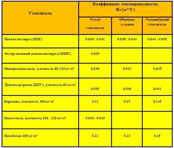 Утеплитель минеральная вата 100 мм коэффициент теплопроводности. Утеплитель для стен 35 плотность. Минеральная вата ISOVER 100 кг/м2. Минеральная вата утеплитель для пола плотность.